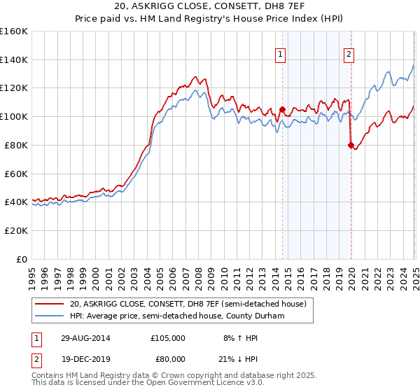 20, ASKRIGG CLOSE, CONSETT, DH8 7EF: Price paid vs HM Land Registry's House Price Index