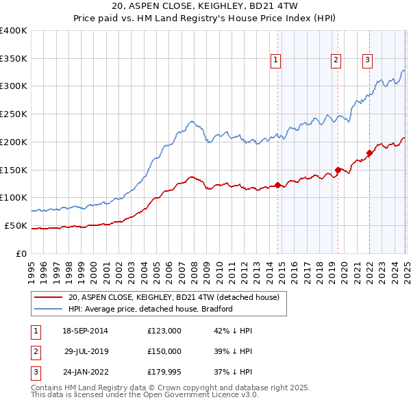 20, ASPEN CLOSE, KEIGHLEY, BD21 4TW: Price paid vs HM Land Registry's House Price Index