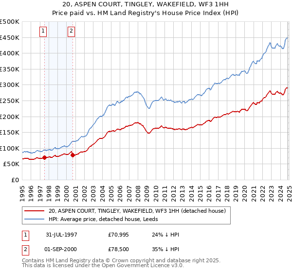 20, ASPEN COURT, TINGLEY, WAKEFIELD, WF3 1HH: Price paid vs HM Land Registry's House Price Index