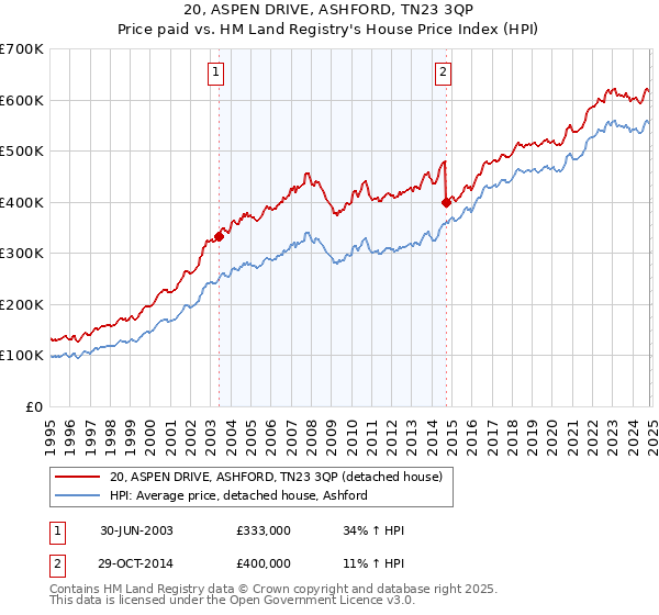 20, ASPEN DRIVE, ASHFORD, TN23 3QP: Price paid vs HM Land Registry's House Price Index