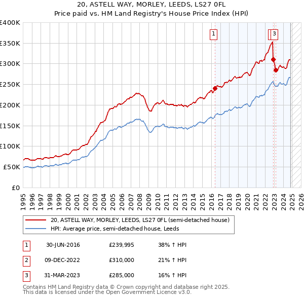 20, ASTELL WAY, MORLEY, LEEDS, LS27 0FL: Price paid vs HM Land Registry's House Price Index