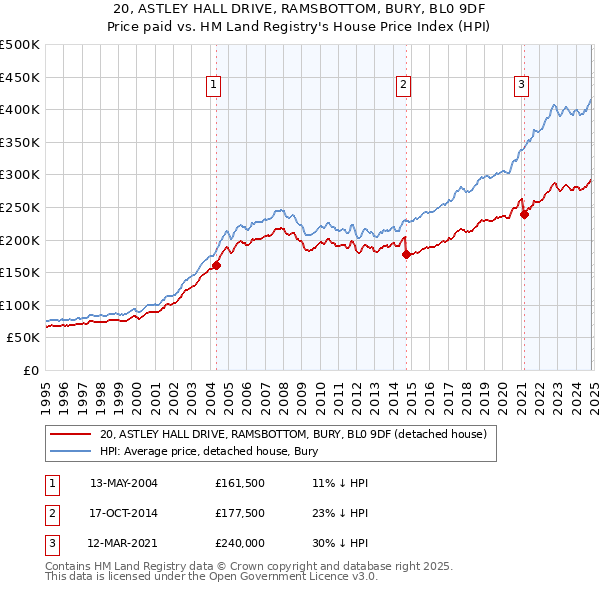 20, ASTLEY HALL DRIVE, RAMSBOTTOM, BURY, BL0 9DF: Price paid vs HM Land Registry's House Price Index