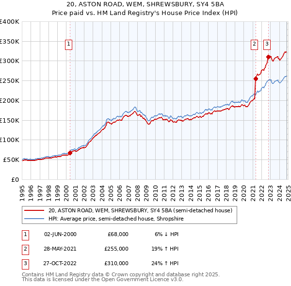 20, ASTON ROAD, WEM, SHREWSBURY, SY4 5BA: Price paid vs HM Land Registry's House Price Index