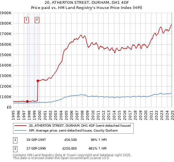 20, ATHERTON STREET, DURHAM, DH1 4DF: Price paid vs HM Land Registry's House Price Index