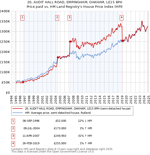 20, AUDIT HALL ROAD, EMPINGHAM, OAKHAM, LE15 8PH: Price paid vs HM Land Registry's House Price Index