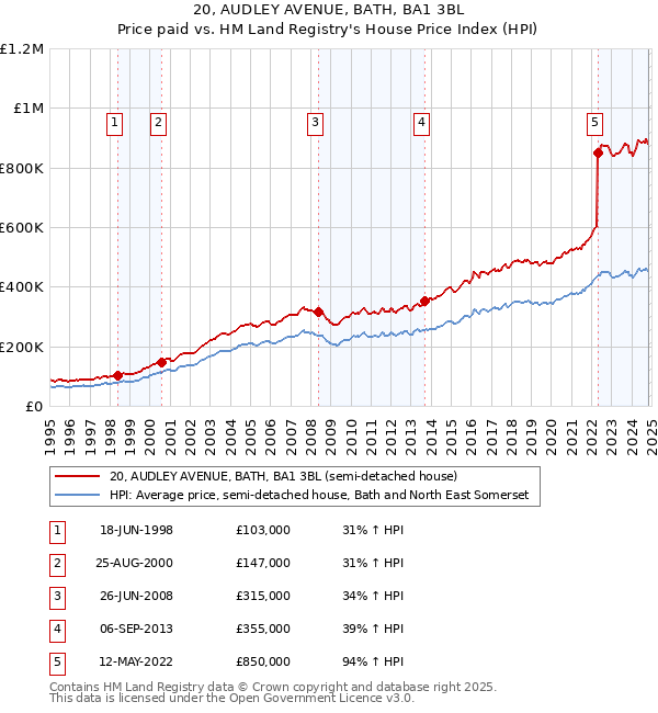 20, AUDLEY AVENUE, BATH, BA1 3BL: Price paid vs HM Land Registry's House Price Index