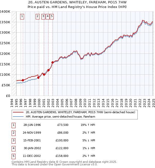 20, AUSTEN GARDENS, WHITELEY, FAREHAM, PO15 7HW: Price paid vs HM Land Registry's House Price Index