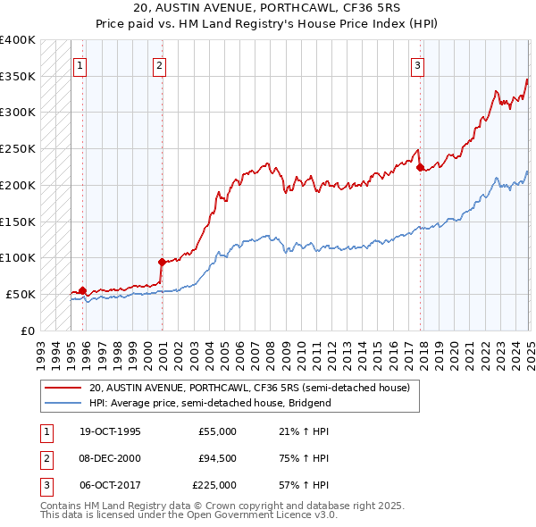 20, AUSTIN AVENUE, PORTHCAWL, CF36 5RS: Price paid vs HM Land Registry's House Price Index