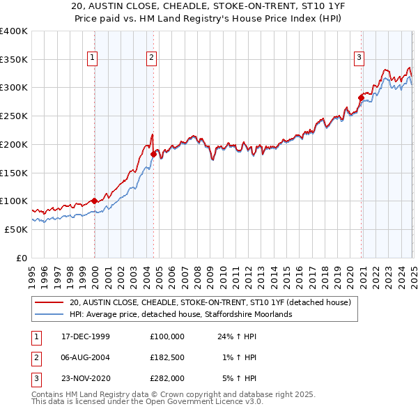 20, AUSTIN CLOSE, CHEADLE, STOKE-ON-TRENT, ST10 1YF: Price paid vs HM Land Registry's House Price Index