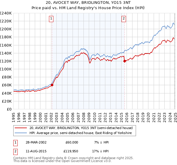 20, AVOCET WAY, BRIDLINGTON, YO15 3NT: Price paid vs HM Land Registry's House Price Index