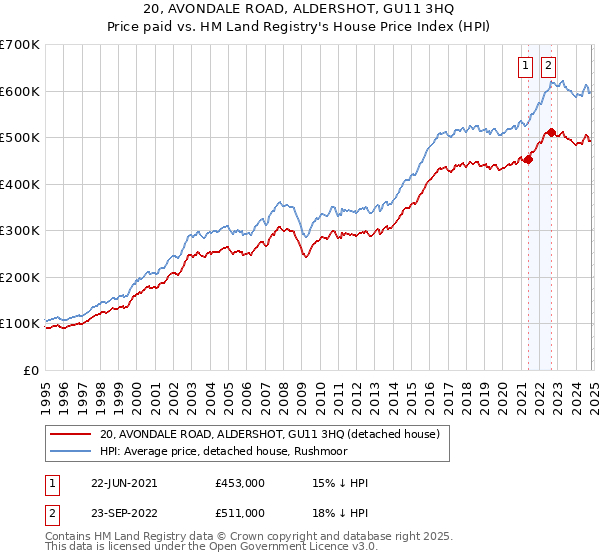 20, AVONDALE ROAD, ALDERSHOT, GU11 3HQ: Price paid vs HM Land Registry's House Price Index