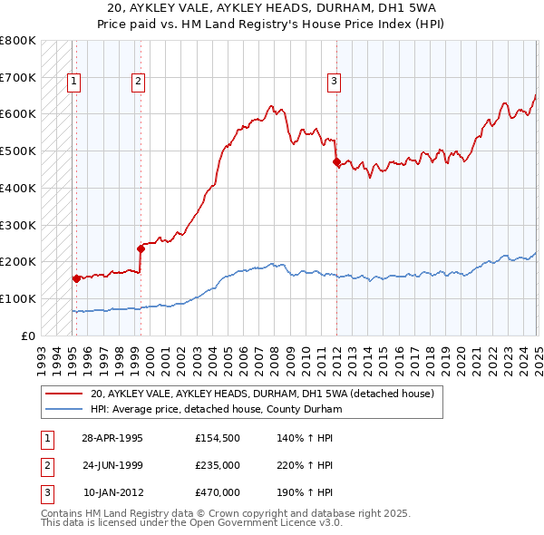 20, AYKLEY VALE, AYKLEY HEADS, DURHAM, DH1 5WA: Price paid vs HM Land Registry's House Price Index