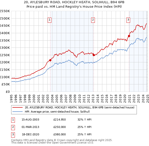 20, AYLESBURY ROAD, HOCKLEY HEATH, SOLIHULL, B94 6PB: Price paid vs HM Land Registry's House Price Index