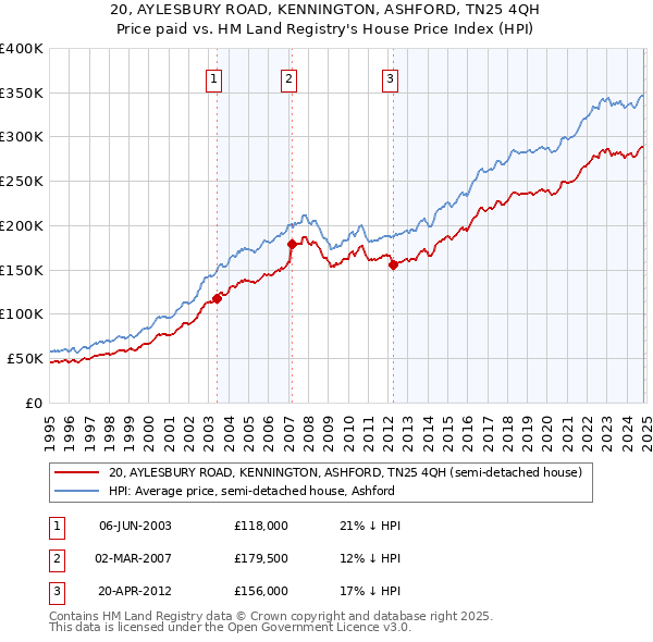 20, AYLESBURY ROAD, KENNINGTON, ASHFORD, TN25 4QH: Price paid vs HM Land Registry's House Price Index