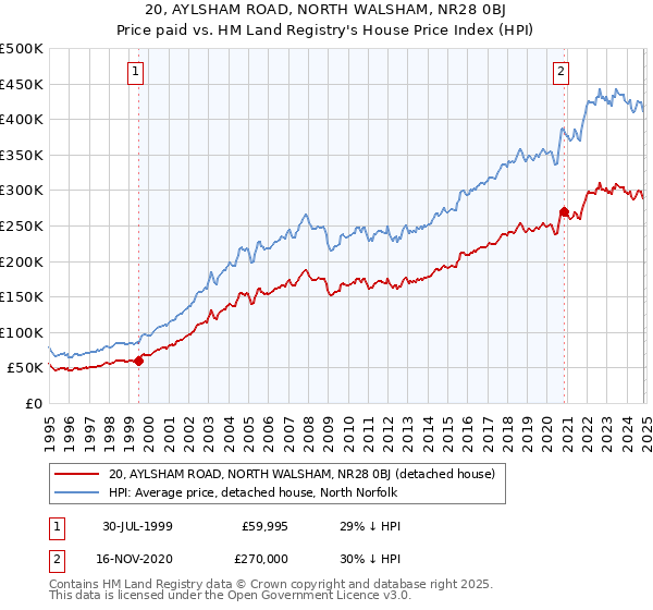 20, AYLSHAM ROAD, NORTH WALSHAM, NR28 0BJ: Price paid vs HM Land Registry's House Price Index