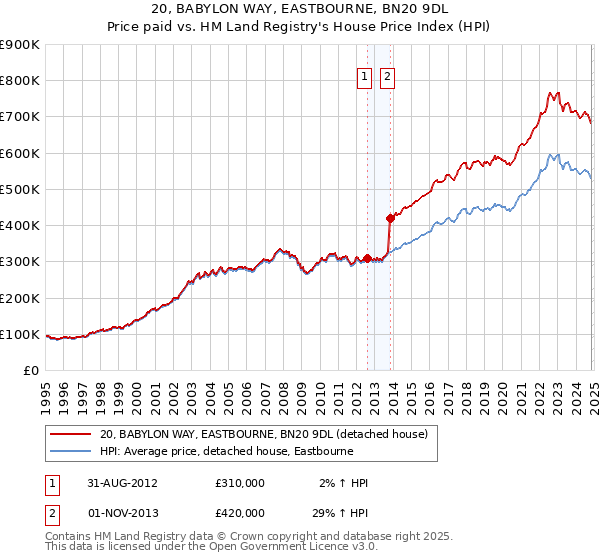 20, BABYLON WAY, EASTBOURNE, BN20 9DL: Price paid vs HM Land Registry's House Price Index