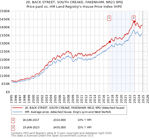 20, BACK STREET, SOUTH CREAKE, FAKENHAM, NR21 9PQ: Price paid vs HM Land Registry's House Price Index