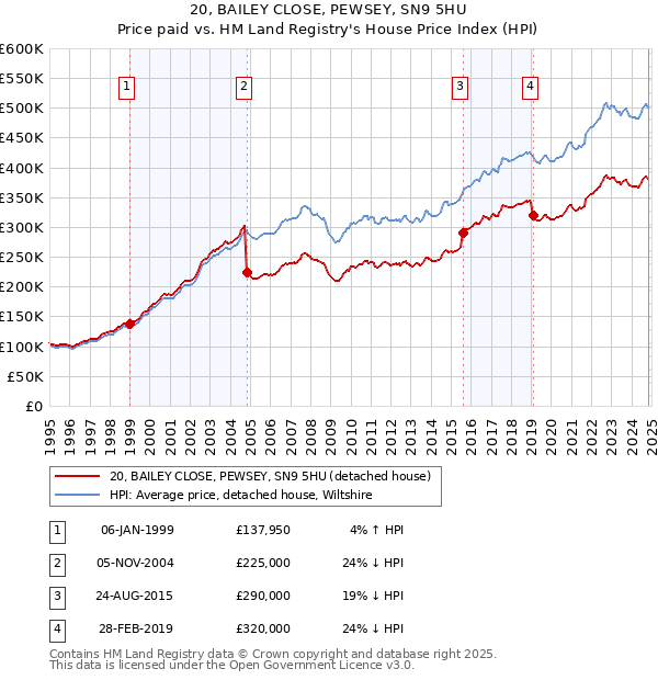 20, BAILEY CLOSE, PEWSEY, SN9 5HU: Price paid vs HM Land Registry's House Price Index