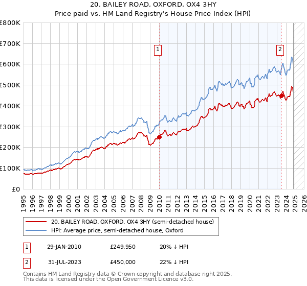 20, BAILEY ROAD, OXFORD, OX4 3HY: Price paid vs HM Land Registry's House Price Index