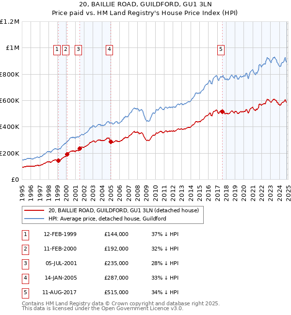 20, BAILLIE ROAD, GUILDFORD, GU1 3LN: Price paid vs HM Land Registry's House Price Index