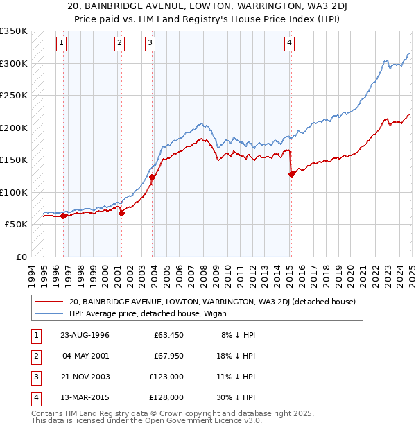 20, BAINBRIDGE AVENUE, LOWTON, WARRINGTON, WA3 2DJ: Price paid vs HM Land Registry's House Price Index