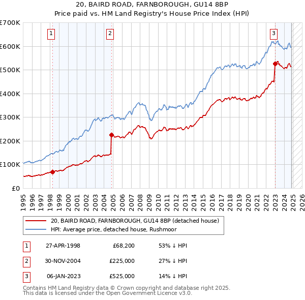 20, BAIRD ROAD, FARNBOROUGH, GU14 8BP: Price paid vs HM Land Registry's House Price Index