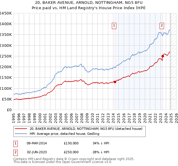 20, BAKER AVENUE, ARNOLD, NOTTINGHAM, NG5 8FU: Price paid vs HM Land Registry's House Price Index