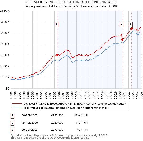 20, BAKER AVENUE, BROUGHTON, KETTERING, NN14 1PF: Price paid vs HM Land Registry's House Price Index