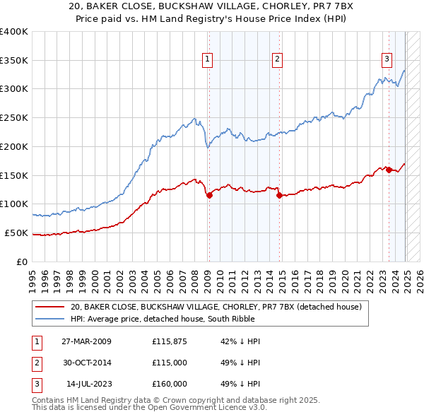 20, BAKER CLOSE, BUCKSHAW VILLAGE, CHORLEY, PR7 7BX: Price paid vs HM Land Registry's House Price Index