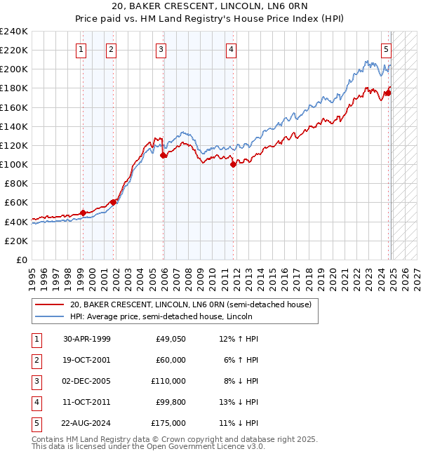 20, BAKER CRESCENT, LINCOLN, LN6 0RN: Price paid vs HM Land Registry's House Price Index