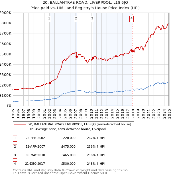 20, BALLANTRAE ROAD, LIVERPOOL, L18 6JQ: Price paid vs HM Land Registry's House Price Index