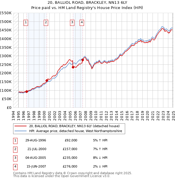 20, BALLIOL ROAD, BRACKLEY, NN13 6LY: Price paid vs HM Land Registry's House Price Index