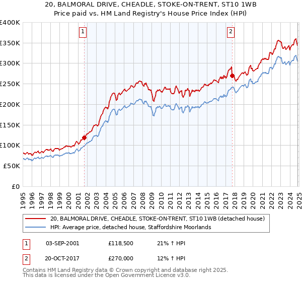 20, BALMORAL DRIVE, CHEADLE, STOKE-ON-TRENT, ST10 1WB: Price paid vs HM Land Registry's House Price Index