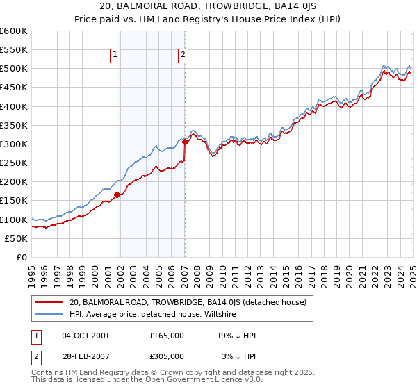 20, BALMORAL ROAD, TROWBRIDGE, BA14 0JS: Price paid vs HM Land Registry's House Price Index