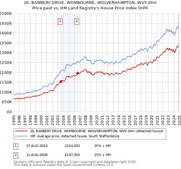 20, BANBERY DRIVE, WOMBOURNE, WOLVERHAMPTON, WV5 0AH: Price paid vs HM Land Registry's House Price Index