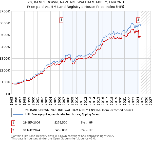 20, BANES DOWN, NAZEING, WALTHAM ABBEY, EN9 2NU: Price paid vs HM Land Registry's House Price Index