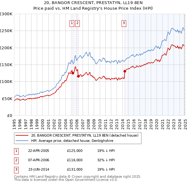 20, BANGOR CRESCENT, PRESTATYN, LL19 8EN: Price paid vs HM Land Registry's House Price Index