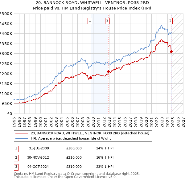 20, BANNOCK ROAD, WHITWELL, VENTNOR, PO38 2RD: Price paid vs HM Land Registry's House Price Index