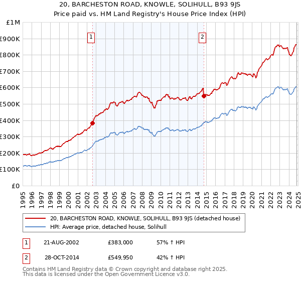 20, BARCHESTON ROAD, KNOWLE, SOLIHULL, B93 9JS: Price paid vs HM Land Registry's House Price Index