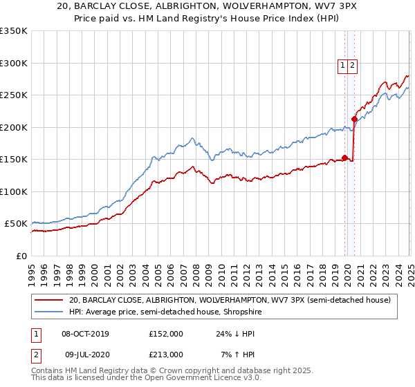 20, BARCLAY CLOSE, ALBRIGHTON, WOLVERHAMPTON, WV7 3PX: Price paid vs HM Land Registry's House Price Index