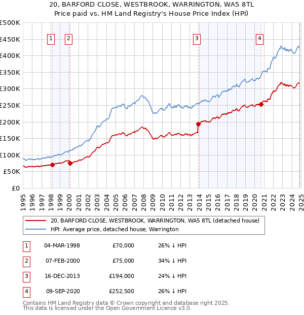 20, BARFORD CLOSE, WESTBROOK, WARRINGTON, WA5 8TL: Price paid vs HM Land Registry's House Price Index