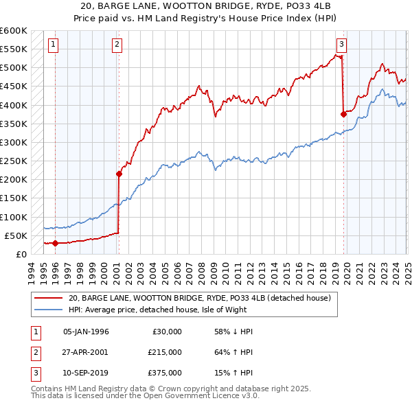 20, BARGE LANE, WOOTTON BRIDGE, RYDE, PO33 4LB: Price paid vs HM Land Registry's House Price Index