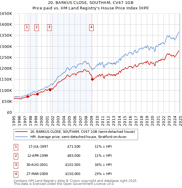 20, BARKUS CLOSE, SOUTHAM, CV47 1GB: Price paid vs HM Land Registry's House Price Index