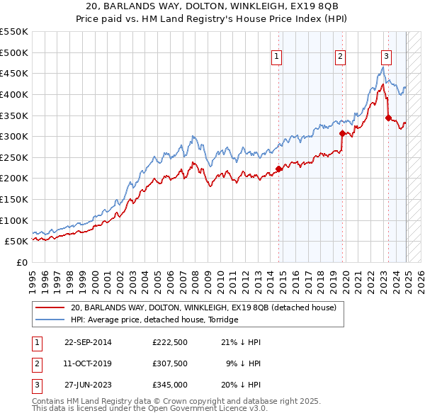 20, BARLANDS WAY, DOLTON, WINKLEIGH, EX19 8QB: Price paid vs HM Land Registry's House Price Index