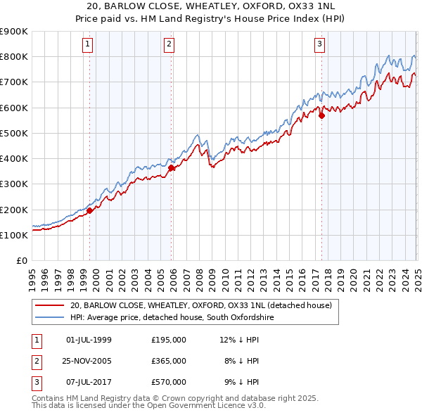 20, BARLOW CLOSE, WHEATLEY, OXFORD, OX33 1NL: Price paid vs HM Land Registry's House Price Index