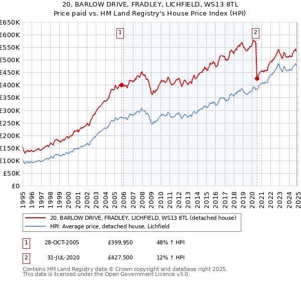 20, BARLOW DRIVE, FRADLEY, LICHFIELD, WS13 8TL: Price paid vs HM Land Registry's House Price Index