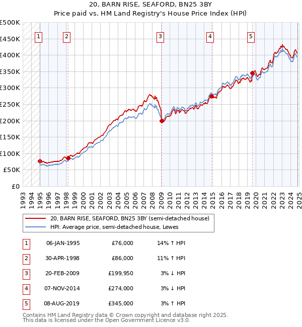 20, BARN RISE, SEAFORD, BN25 3BY: Price paid vs HM Land Registry's House Price Index