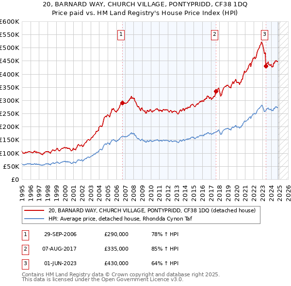 20, BARNARD WAY, CHURCH VILLAGE, PONTYPRIDD, CF38 1DQ: Price paid vs HM Land Registry's House Price Index