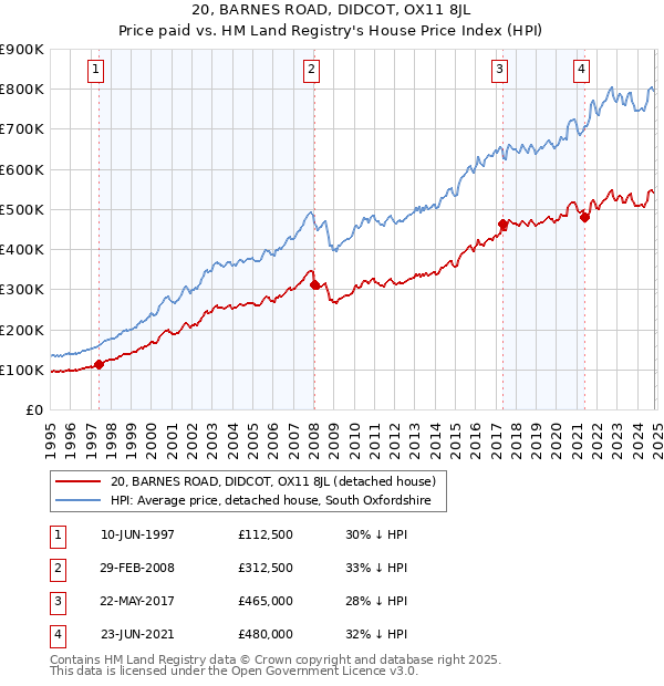 20, BARNES ROAD, DIDCOT, OX11 8JL: Price paid vs HM Land Registry's House Price Index