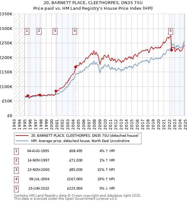 20, BARNETT PLACE, CLEETHORPES, DN35 7SU: Price paid vs HM Land Registry's House Price Index